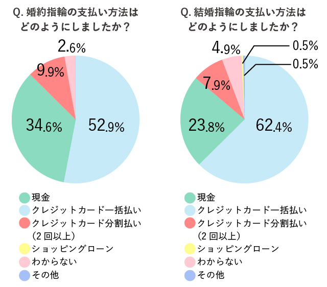 婚約指輪・結婚指輪の支払い方法のグラフ