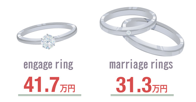 婚約指輪と結婚指輪の相場