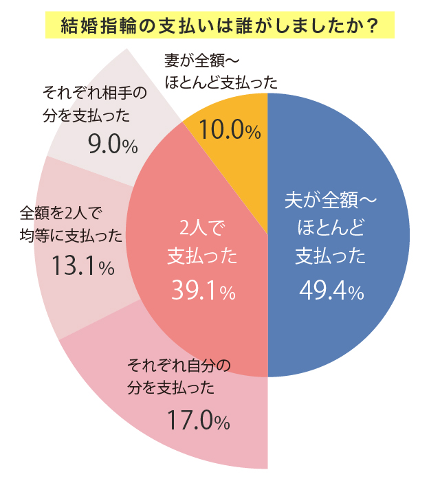 結婚指輪の費用分担に関するアンケート結果