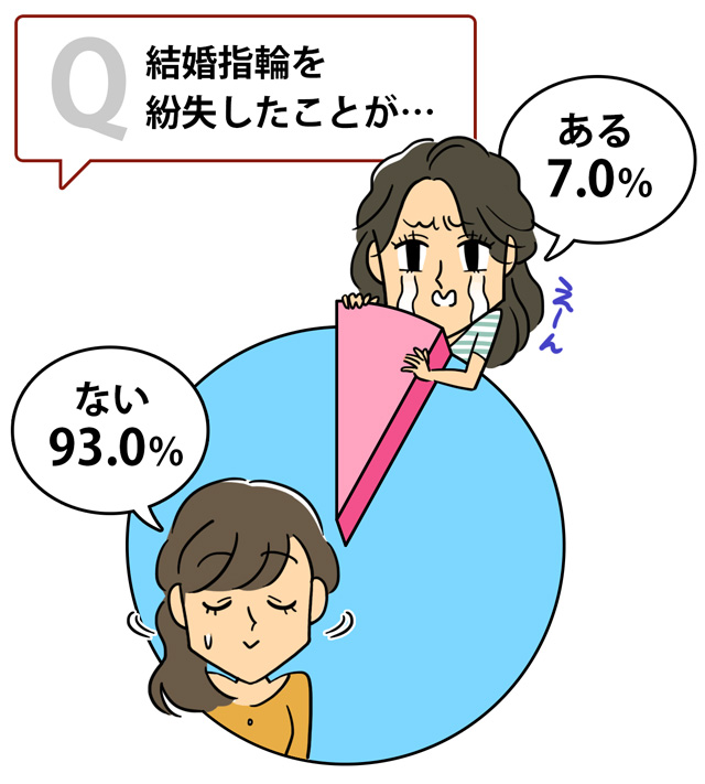 結婚指輪の紛失経験についてのアンケート結果