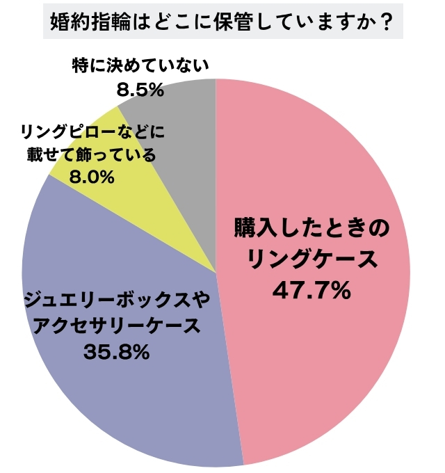 婚約指輪の保管場所に関するアンケート結果