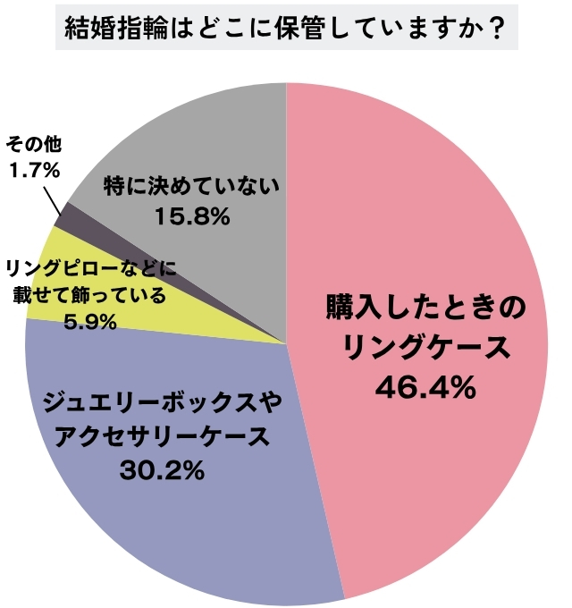 結婚指輪の保管場所に関するアンケート結果