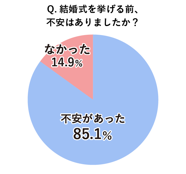結婚式を挙げる前に不安があったかどうかのアンケート