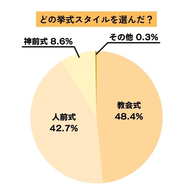 どの挙式スタイルを選んだ？