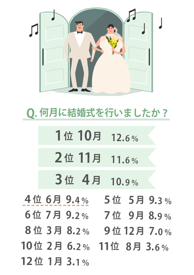 結婚式を挙げる時期の人気ランキング