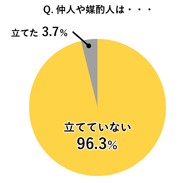 仲人・媒酌人を立てた割合