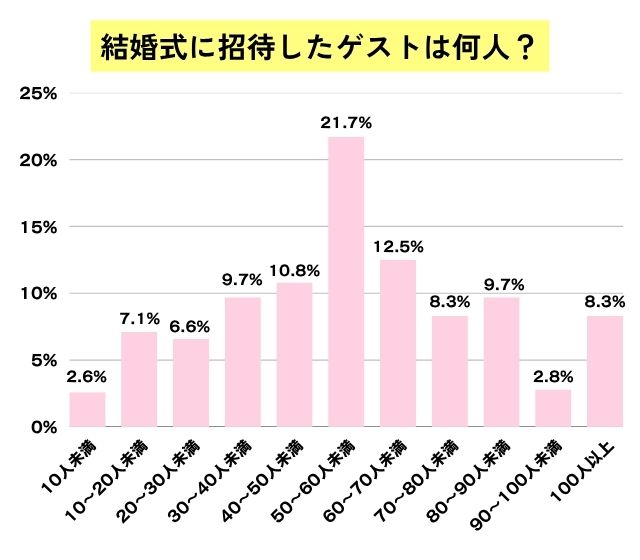 結婚式に招待した人数は何人？