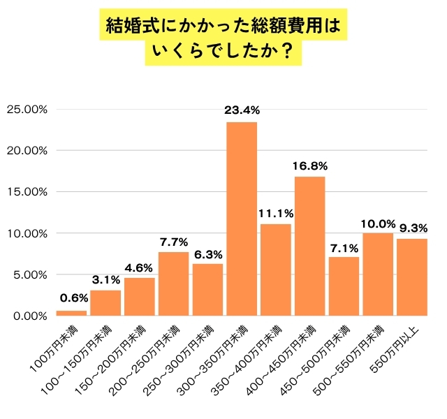 挙式・披露宴の総額についてアンケート