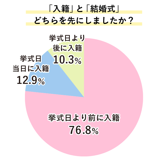 入籍と結婚式どちらを先にしたかのグラフ