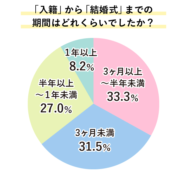 入籍から結婚式までの期間がどれくらいだったかのグラフ