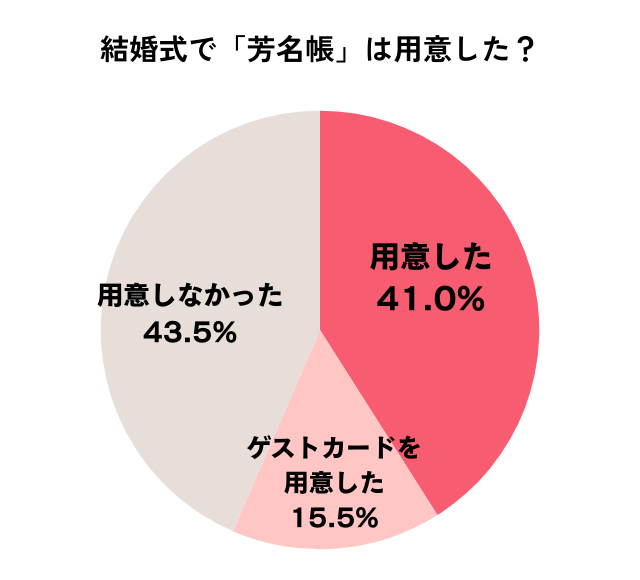 芳名帳を用意したかどうかのSNSアンケート