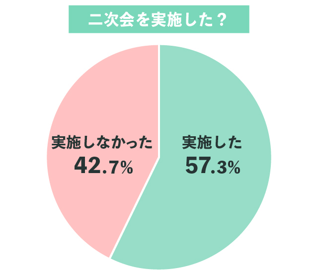 二次会を実施した？アンケートグラフ