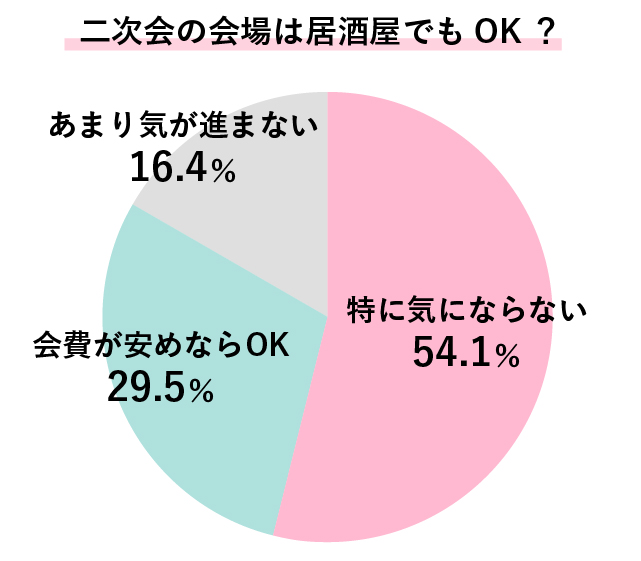 居酒屋二次会をどう思うかのアンケート