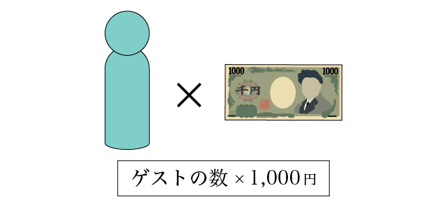 ゲストの数×1000円を表す図