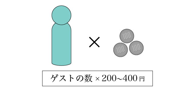 ゲストの数×200～400円を表す図