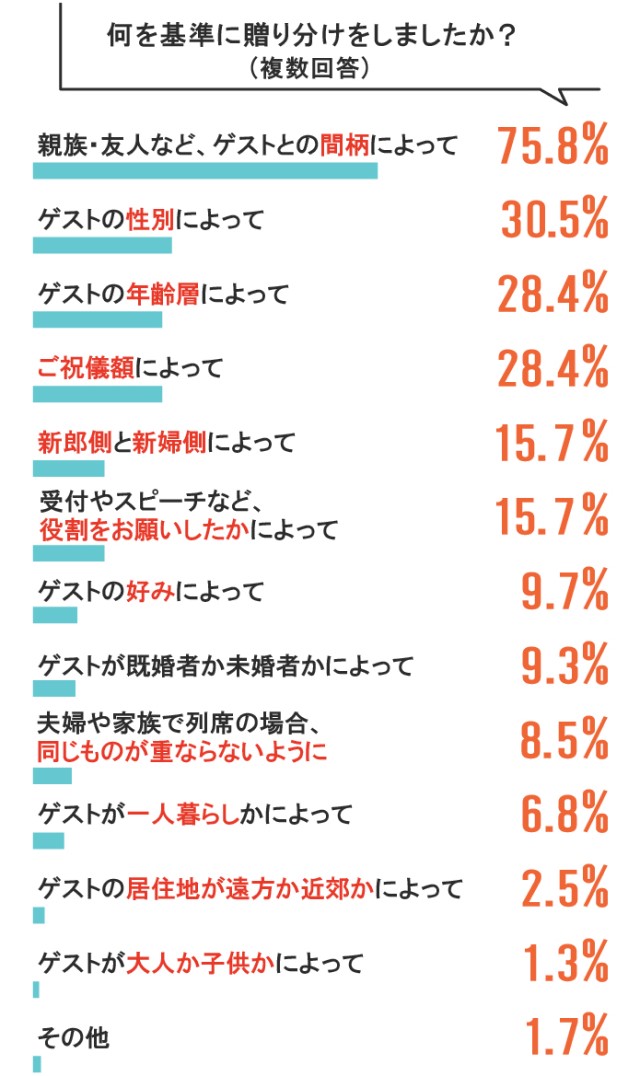 贈り分けする基準のグラフ