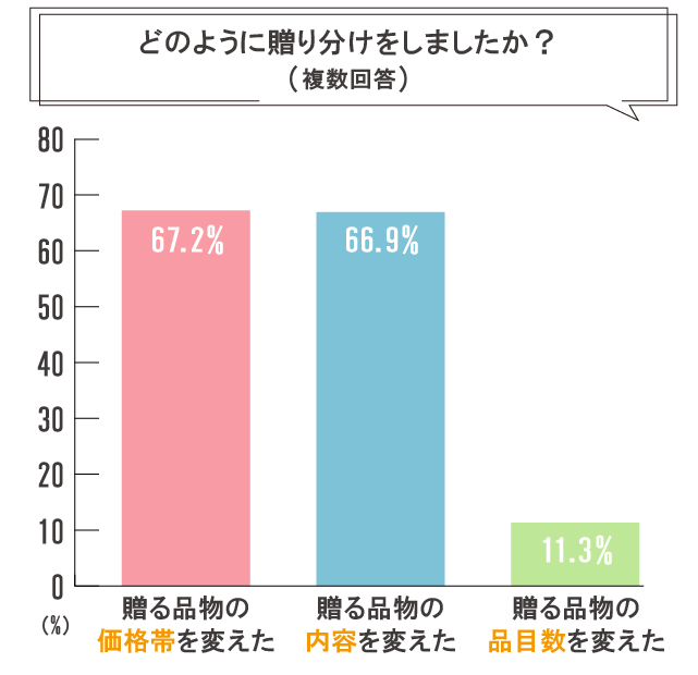 贈り分けの内容アンケート