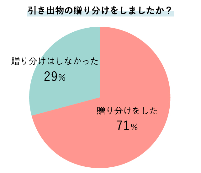 ゲストによって贈り分けをしたかアンケート
