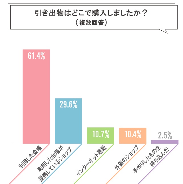 引き出物の購入場所のアンケートのグラフ