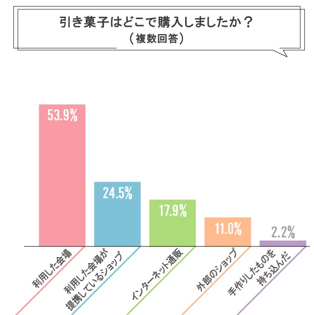 引菓子の購入場所についてのアンケートのグラフ