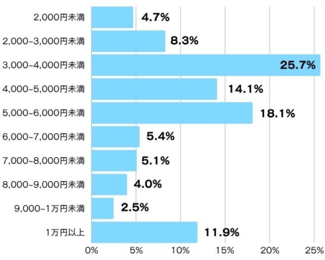 ゲスト一人当たりの引き出物の金額グラフ