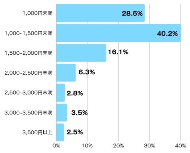 ゲスト1人当たりの引き菓子の金額グラフ
