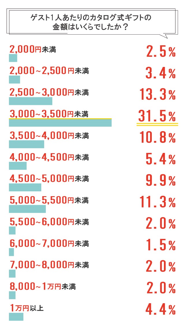 引き出物の定番、カタログギフト。相場はいくらくらいなの？ ｜ 結婚ラジオ ｜ 結婚スタイルマガジン