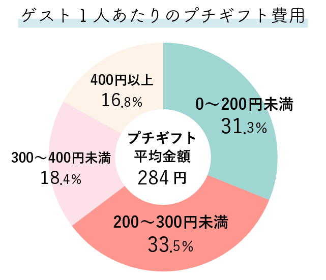 ゲスト１人あたりのプチギフトの費用のグラフ