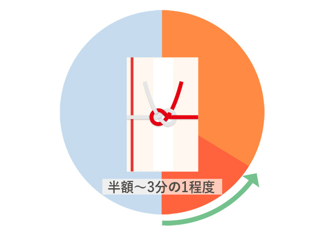 頂いたお祝い金額の半額～3分の1程度