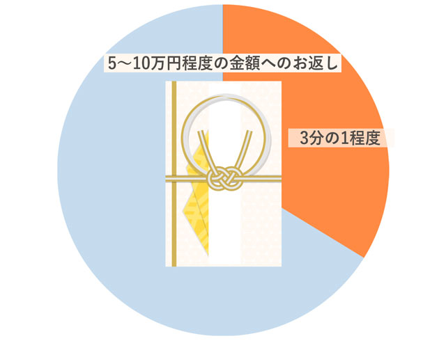 高額なお祝いへの内祝いの相場