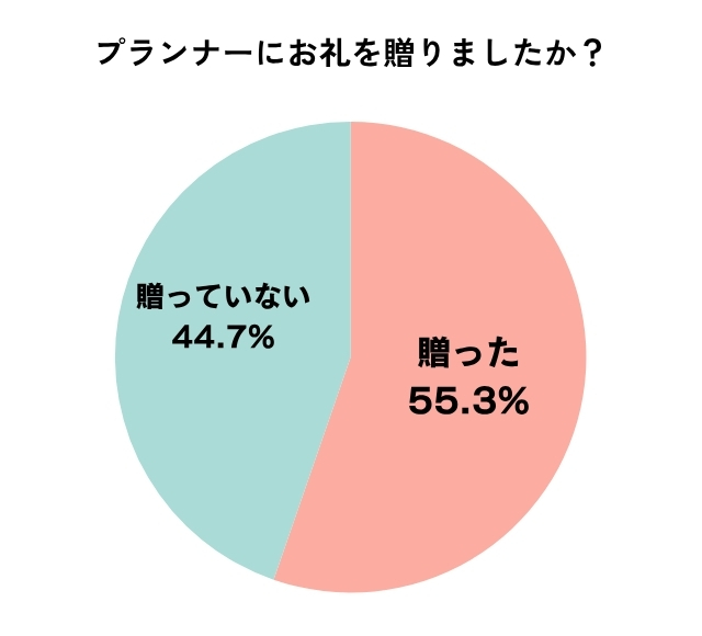 プランナーにお礼を贈ったかどうかのアンケート結果