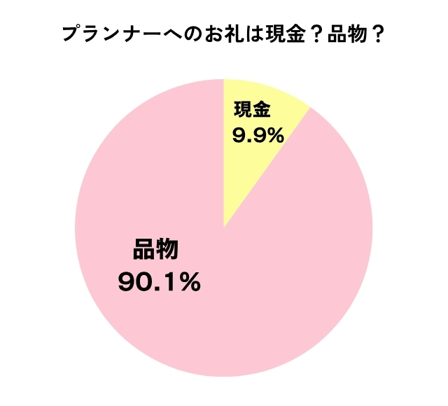 プランナーへのお礼は現金か品物かを尋ねたアンケート結果