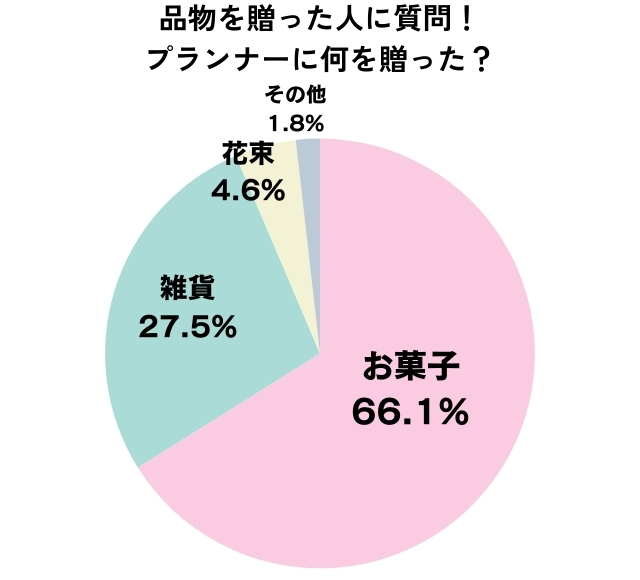 プランナーに送った品物の内容を尋ねたアンケート結果
