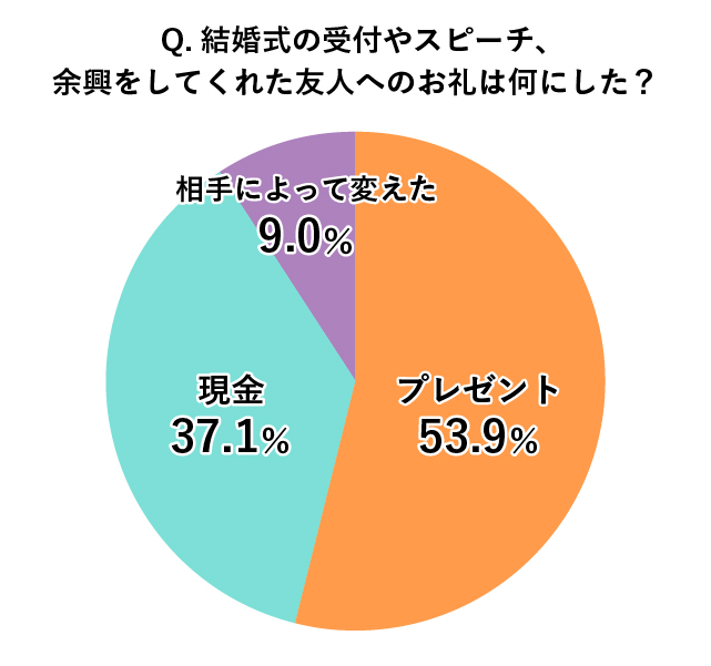 Q.結婚式の受付やスピーチ、余興をしてくれた友人へのお礼は何にした？