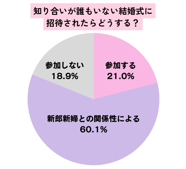 知り合いがいない結婚式に招待されたらどうするかのアンケート結果