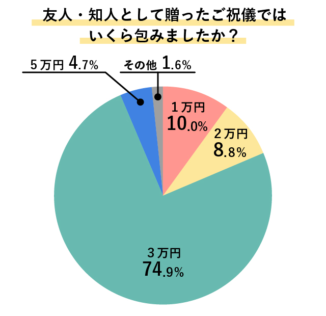 友人・知人として贈ったご祝儀では いくら包みましたか？