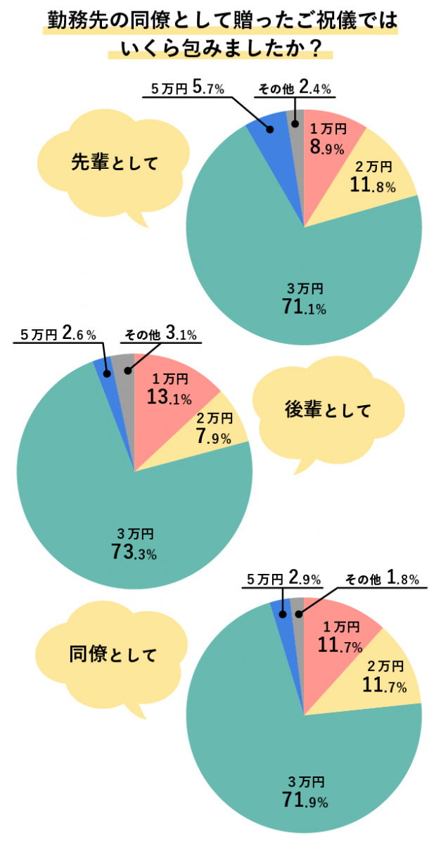 勤務先の同僚として贈ったご祝儀では いくら包みましたか？