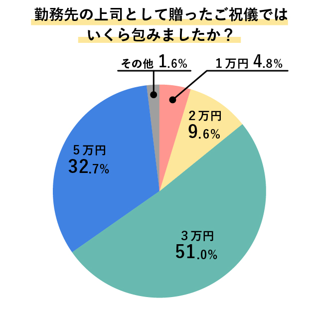勤務先の上司として贈ったご祝儀では いくら包みましたか？
