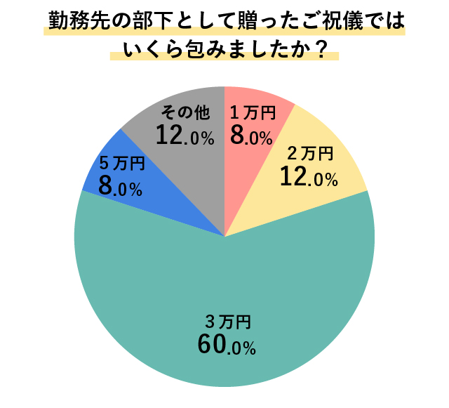 勤務先の部下として贈ったご祝儀では いくら包みましたか？