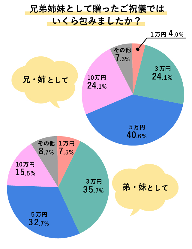 兄弟姉妹として贈ったご祝儀では いくら包みましたか？