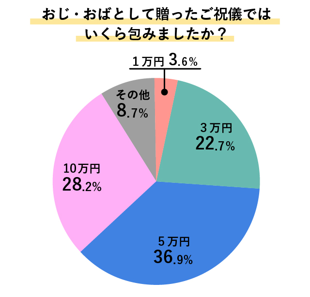 おじ・おばとして贈ったご祝儀では いくら包みましたか？