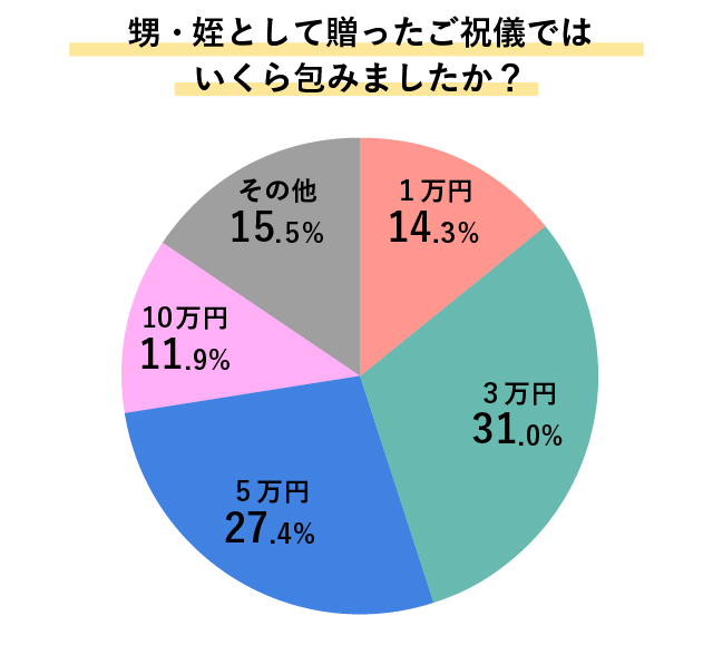 甥・姪として贈ったご祝儀では いくら包みましたか？