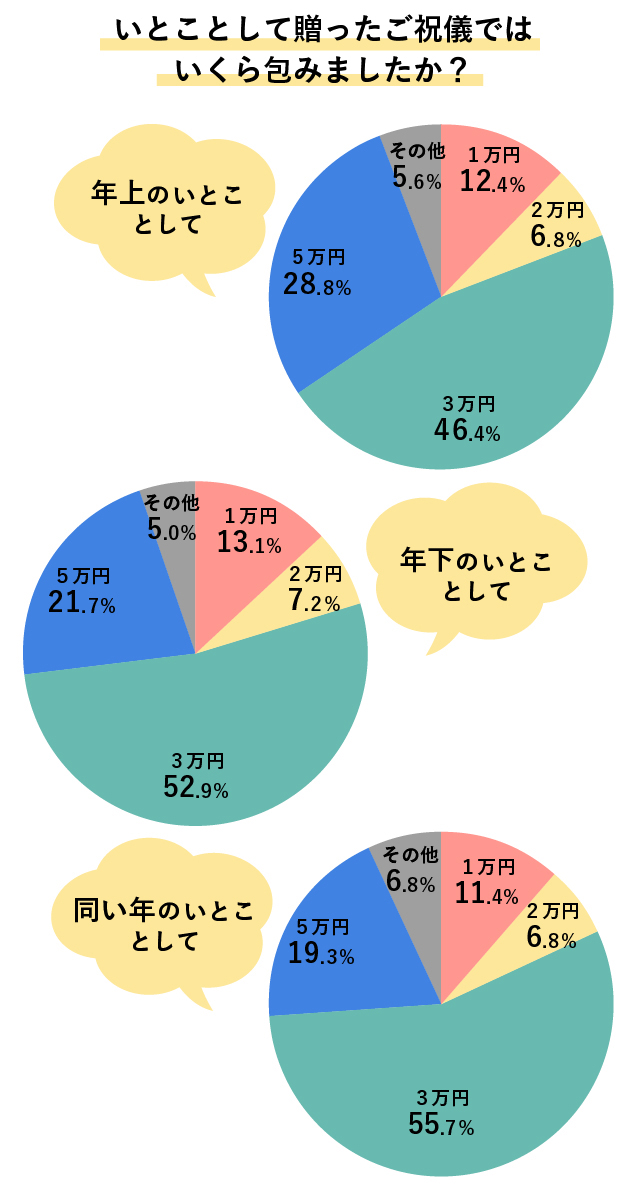 いとことして贈ったご祝儀では いくら包みましたか？