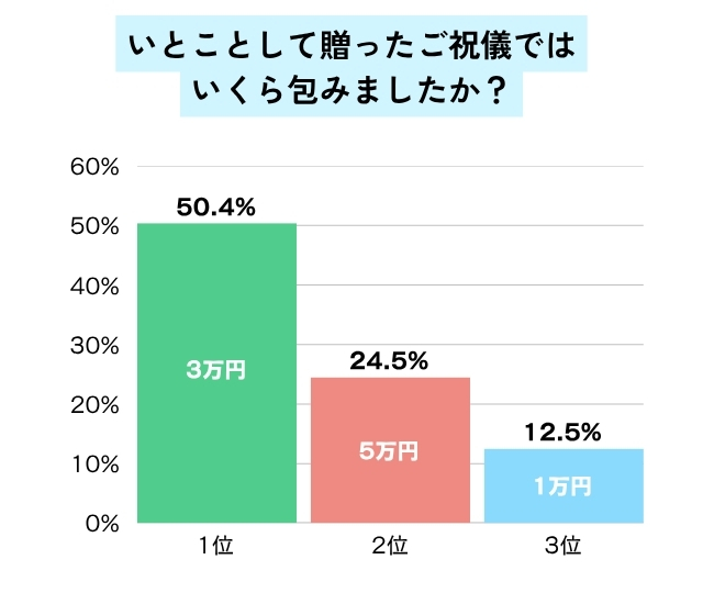 いとことして贈ったご祝儀金額のグラフ