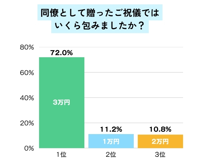 同僚として贈ったご祝儀金額のグラフ