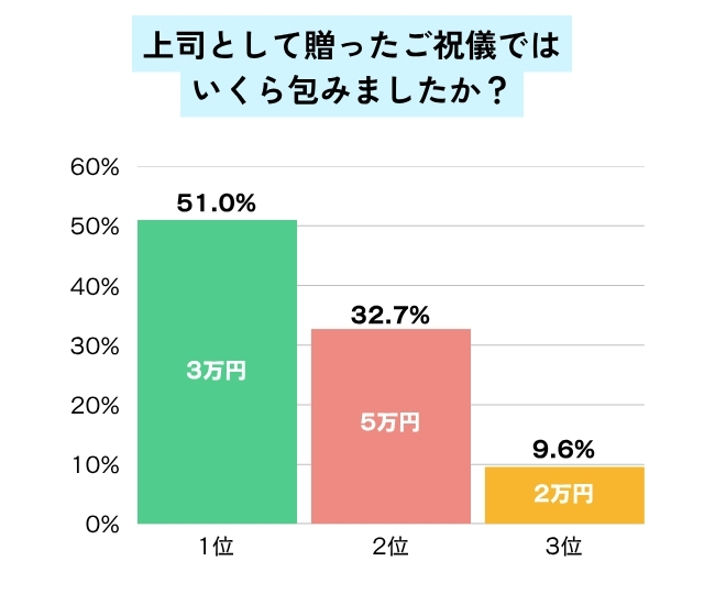 上司として贈ったご祝儀金額のグラフ