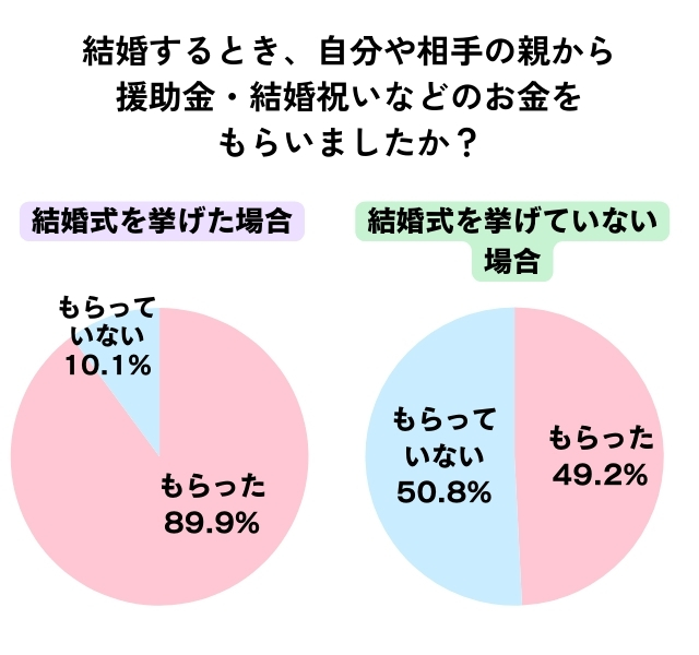 どれくらいのカップルが親からお金をもらっているのかのアンケート