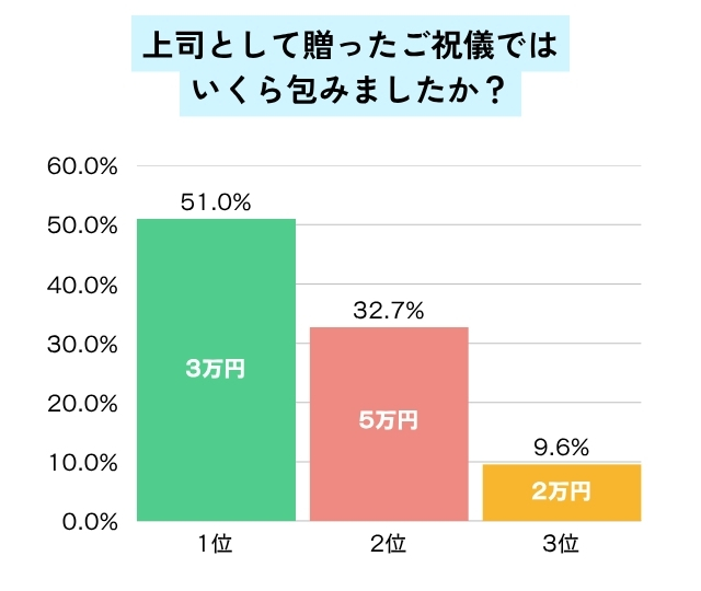 勤務先の上司として贈ったご祝儀の相場のグラフ