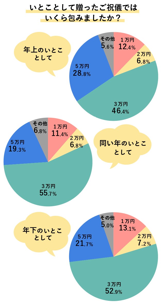 いとことして贈ったご祝儀の相場のグラフ