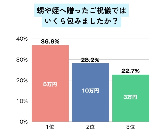 甥や姪へ贈ったご祝儀のグラフ